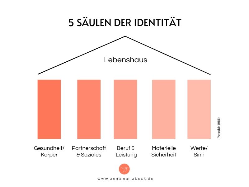 Zeitmanagement Promotion: 5 Säulen der Identität