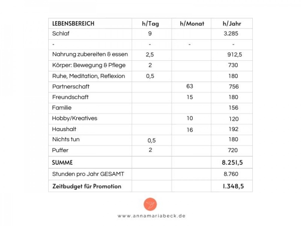 Zeitmanagement_Promotion_Zeitbudget-Promotion_Stipendium