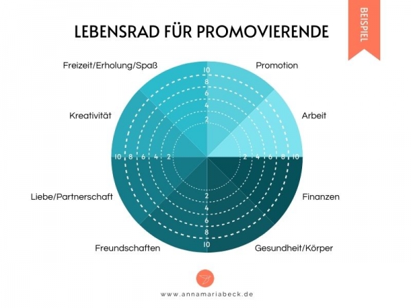 Zeitmanagement Doktorarbeit Lebensrad für Promovierende