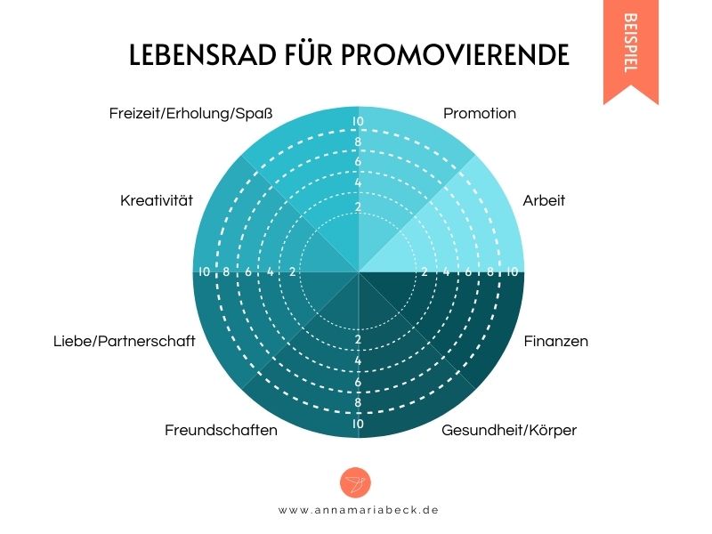 Zeitmanagement Doktorarbeit Lebensrad für Promovierende