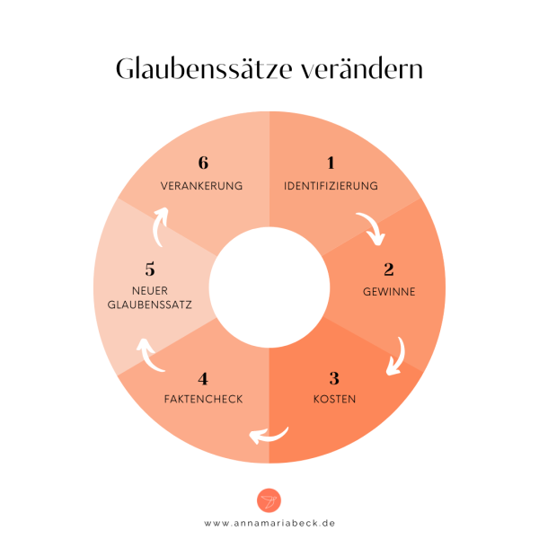 Glaubenssätze-verändern-für-erfolgreiche-Doktorarbeit-Dr-Anna-Maria-Beck-Promotionscoaching Glaubenssaetze-veraendern-fuer-erfolgreiche-Doktorarbeit-Dr-Anna-Maria-Beck-Promotionscoaching