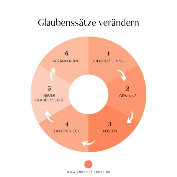 Glaubenssaetze-veraendern-fuer-erfolgreiche-Doktorarbeit-Dr-Anna-Maria-Beck-Promotionscoaching