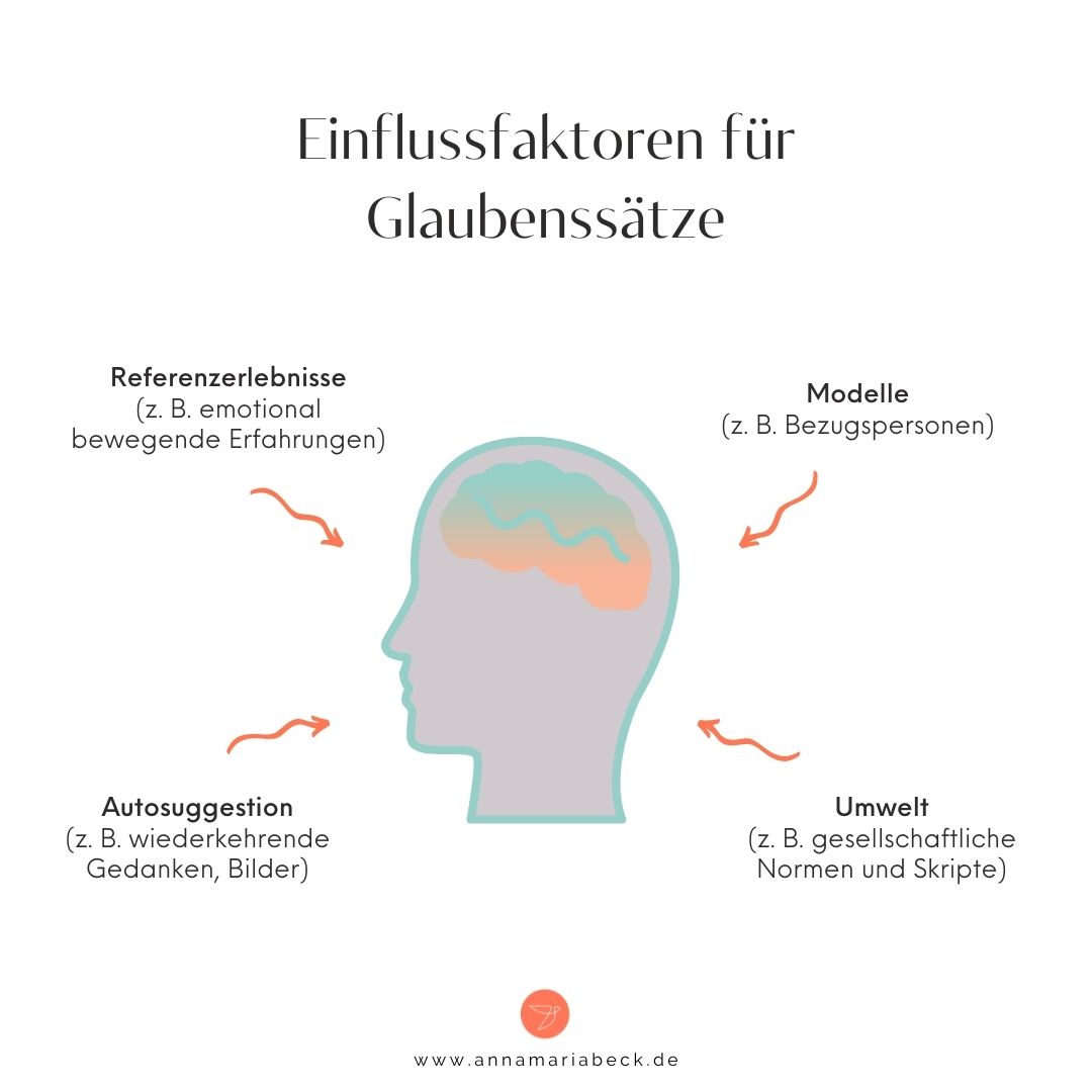 Woher-kommen-Glaubenssätze-Doktorarbeit Woher kommen Glaubenssätze Doktorarbeit